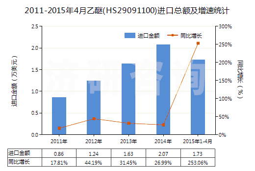 2011-2015年4月乙醚(HS29091100)進口總額及增速統(tǒng)計